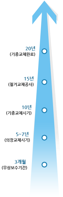 교체주기